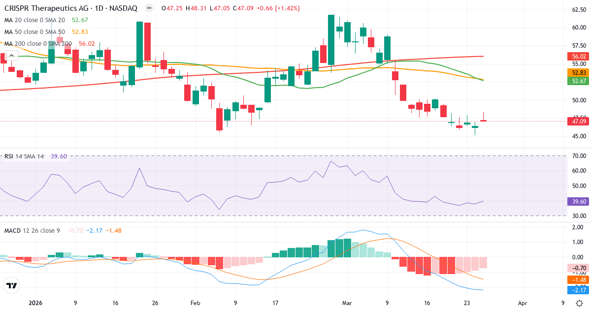 Teknisk analyse af CRISPR Therapeutics (CRSP.US) – RSI 41, MACD negativ (bearish), daglig candlestick-graf marts 2026