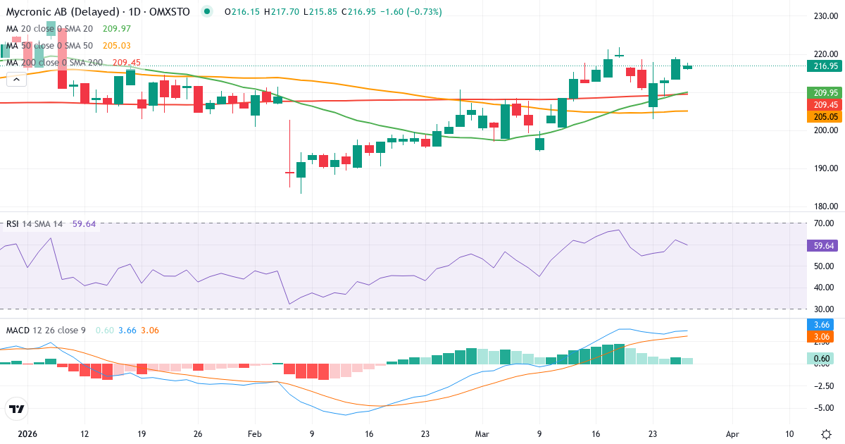Mycronic – Kortsigtet teknisk analyse (3 mdr.) med candlestick, RSI og MACD Teknisk analyse af Mycronic (MYCR.ST) – RSI 62, MACD positiv (bullish), daglig candlestick-graf marts 2026
