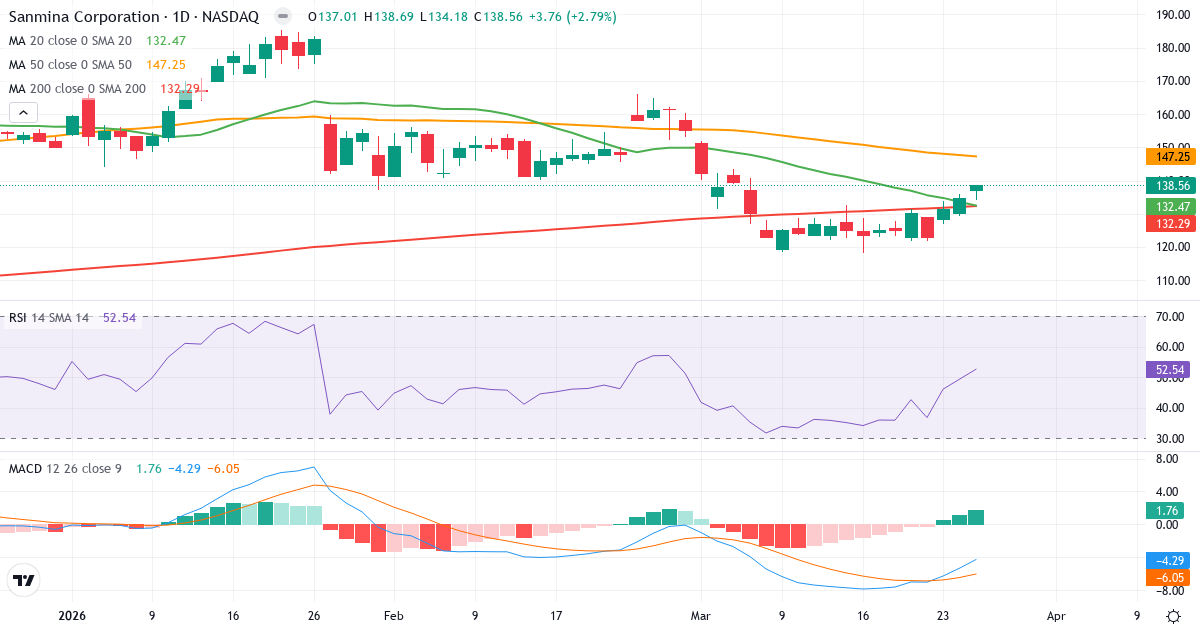 Teknisk analyse af Sanmina (SANM.US) – RSI 53, MACD negativ (bearish), daglig candlestick-graf marts 2026