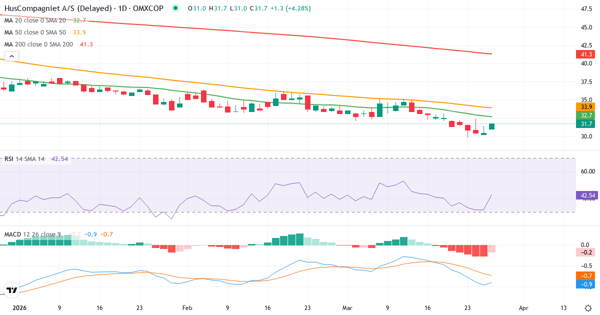 Teknisk analyse af HusCompagniet (HUSCO.CO) – RSI 32, MACD negativ (bearish), daglig candlestick-graf marts 2026
