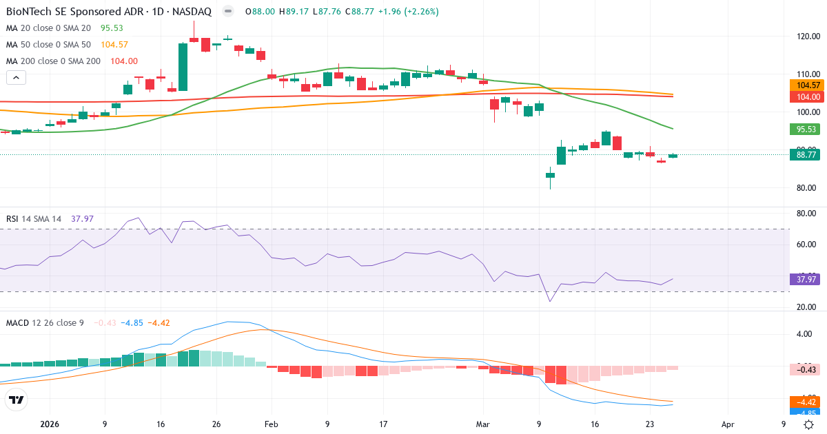 BioNTech – Kortsigtet teknisk analyse (3 mdr.) med candlestick, RSI og MACD Teknisk analyse af BioNTech (BNTX.US) – RSI 36, MACD negativ (bearish), daglig candlestick-graf marts 2026