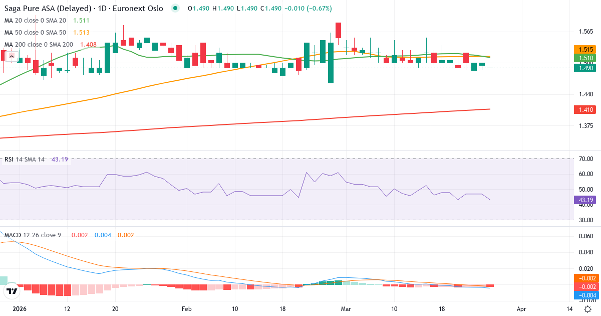 Saga Pure ASA (Tankers) – Kortsigtet teknisk analyse (3 mdr.) med candlestick, RSI og MACD Teknisk analyse af Saga Pure ASA (Tankers) (SAGA.OL) – RSI 47, MACD negativ (bearish), daglig candlestick-graf marts 2026