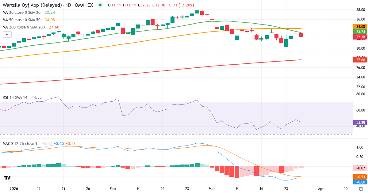 Wärtsilä Oyj Abp – Kortsigtet teknisk analyse (3 mdr.) med candlestick, RSI og MACD Teknisk analyse af Wärtsilä Oyj Abp (WRT1V.HE) – RSI 46, MACD negativ (bearish), daglig candlestick-graf marts 2026
