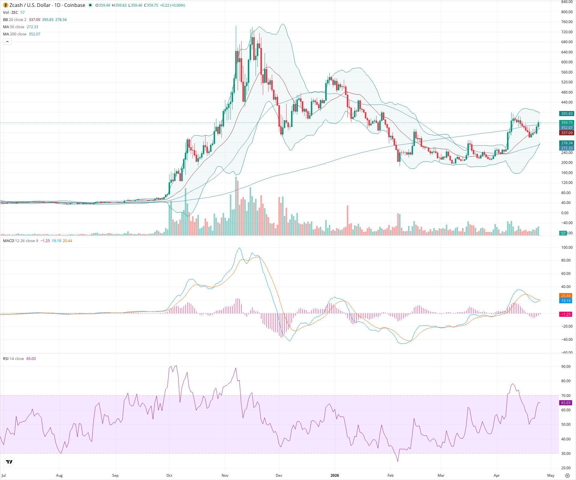 Daily candlestick price chart for ZEC as of 2026-04-25T00:01:26.022Z, showing 20-, 50-, and 200-period SMAs, Bollinger Bands, volume, MACD, RSI, and the current price line with top status bar.