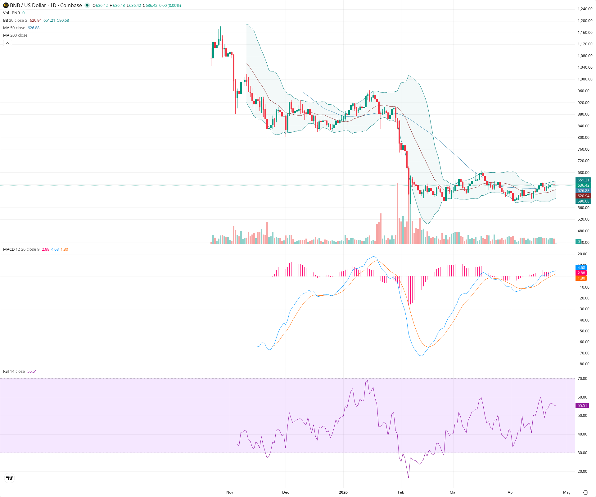 Daily candlestick price chart for BNB as of 2026-04-25T00:01:14.026Z, showing 20-, 50-, and 200-period SMAs, Bollinger Bands, volume, MACD, RSI, and the current price line with top status bar.