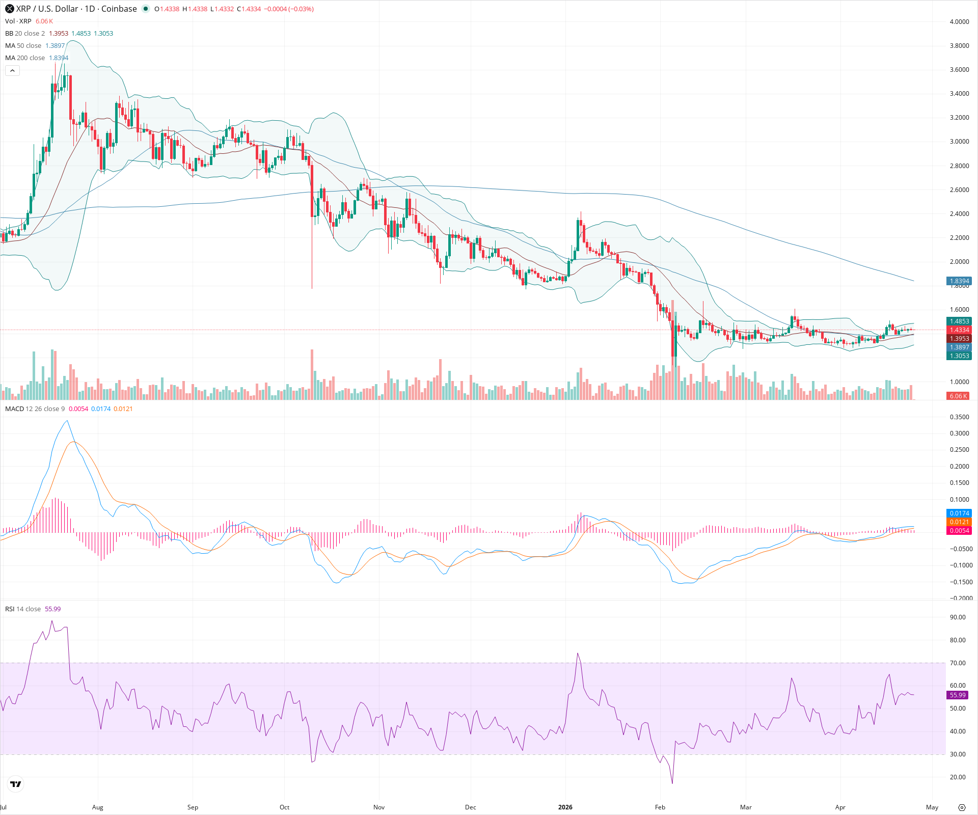 Daily candlestick price chart for XRP as of 2026-04-25T00:01:10.656Z, showing 20-, 50-, and 200-period SMAs, Bollinger Bands, volume, MACD, RSI, and the current price line with top status bar.