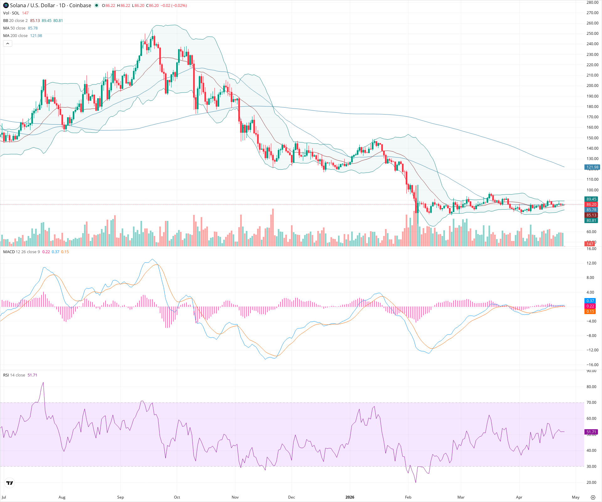 Daily candlestick price chart for SOL as of 2026-04-25T00:01:09.984Z, showing 20-, 50-, and 200-period SMAs, Bollinger Bands, volume, MACD, RSI, and the current price line with top status bar.