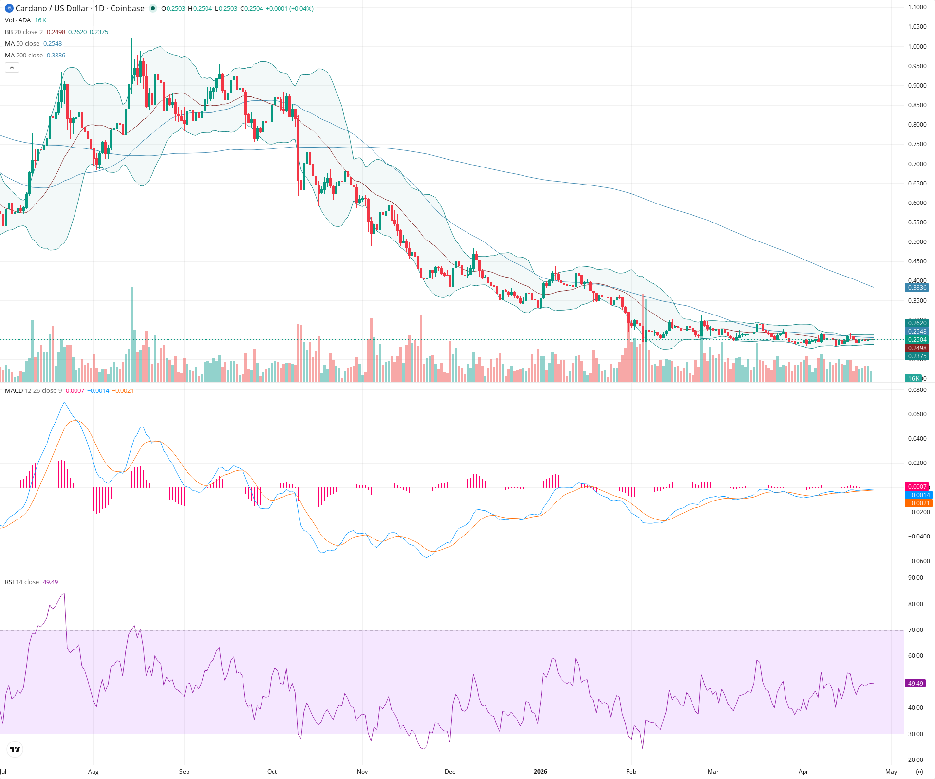 Daily candlestick price chart for ADA as of 2026-04-25T00:01:33.021Z, showing 20-, 50-, and 200-period SMAs, Bollinger Bands, volume, MACD, RSI, and the current price line with top status bar.