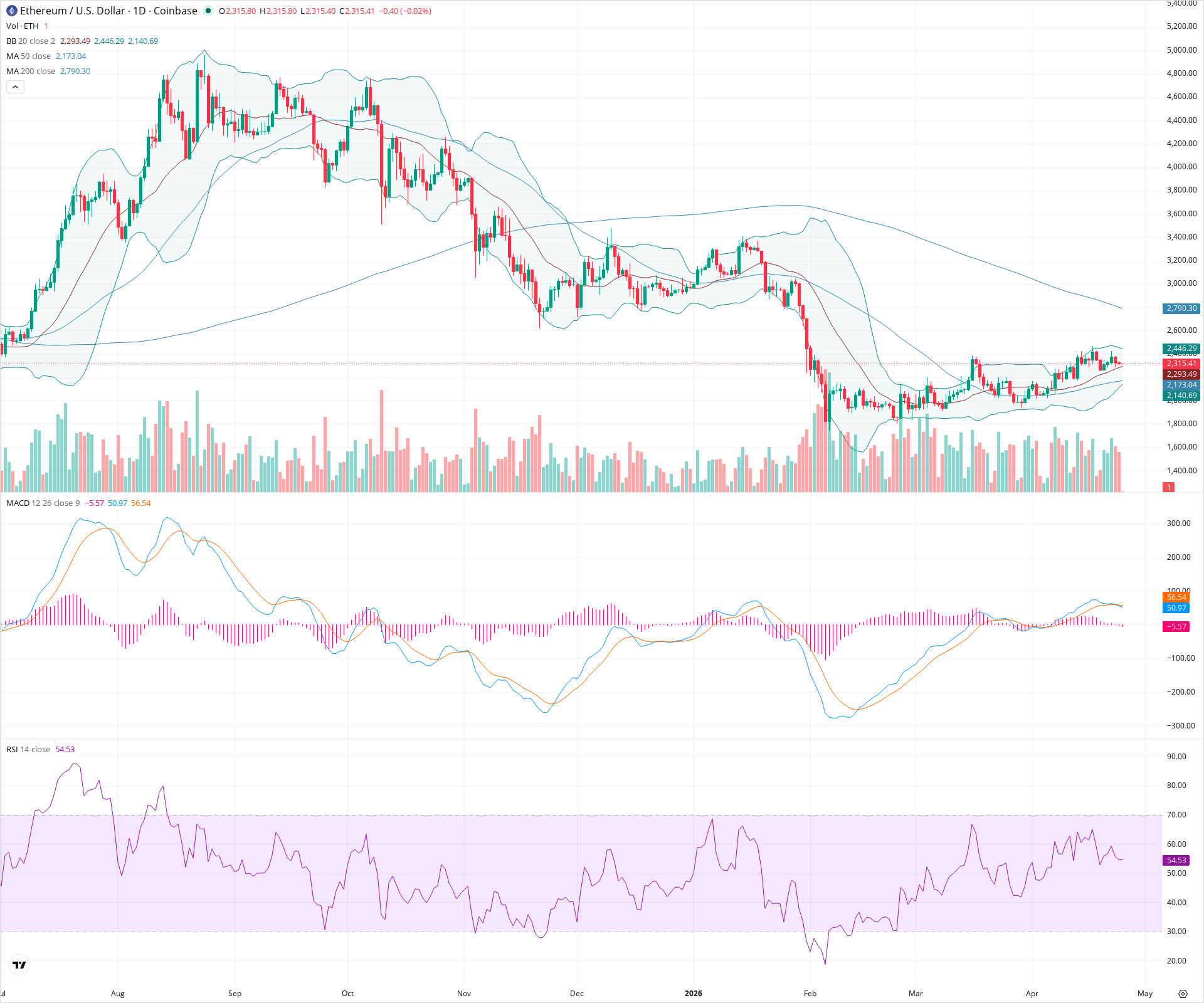 Daily candlestick price chart for ETH as of 2026-04-25T00:01:13.337Z, showing 20-, 50-, and 200-period SMAs, Bollinger Bands, volume, MACD, RSI, and the current price line with top status bar.