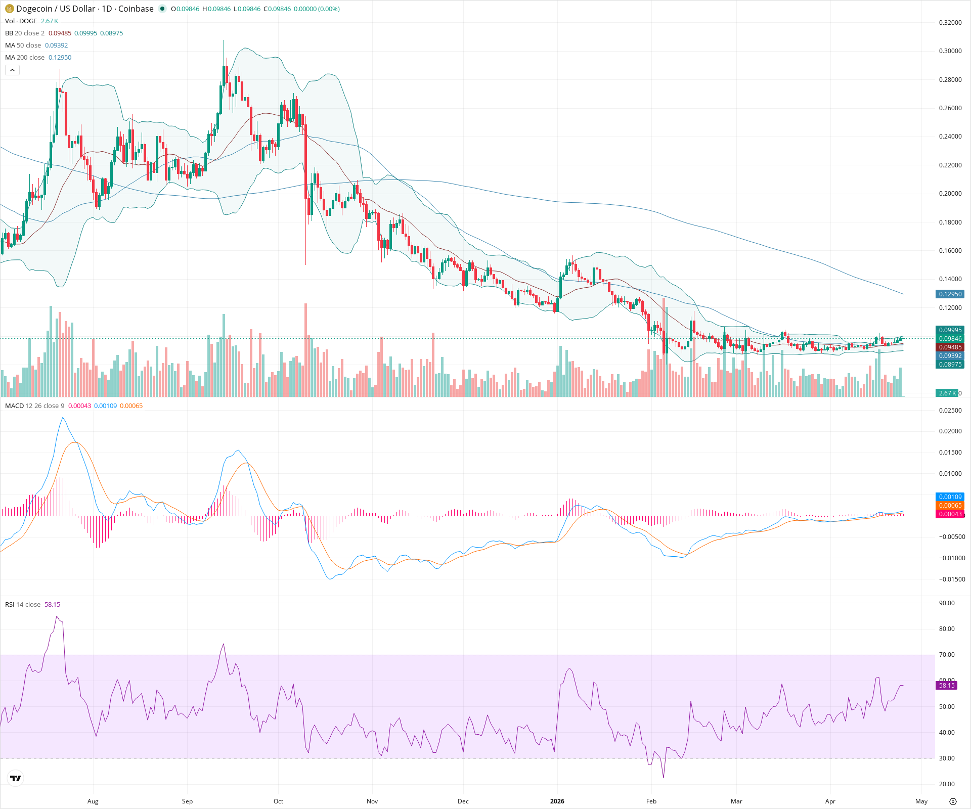 Daily candlestick price chart for DOGE as of 2026-04-25T00:01:33.123Z, showing 20-, 50-, and 200-period SMAs, Bollinger Bands, volume, MACD, RSI, and the current price line with top status bar.