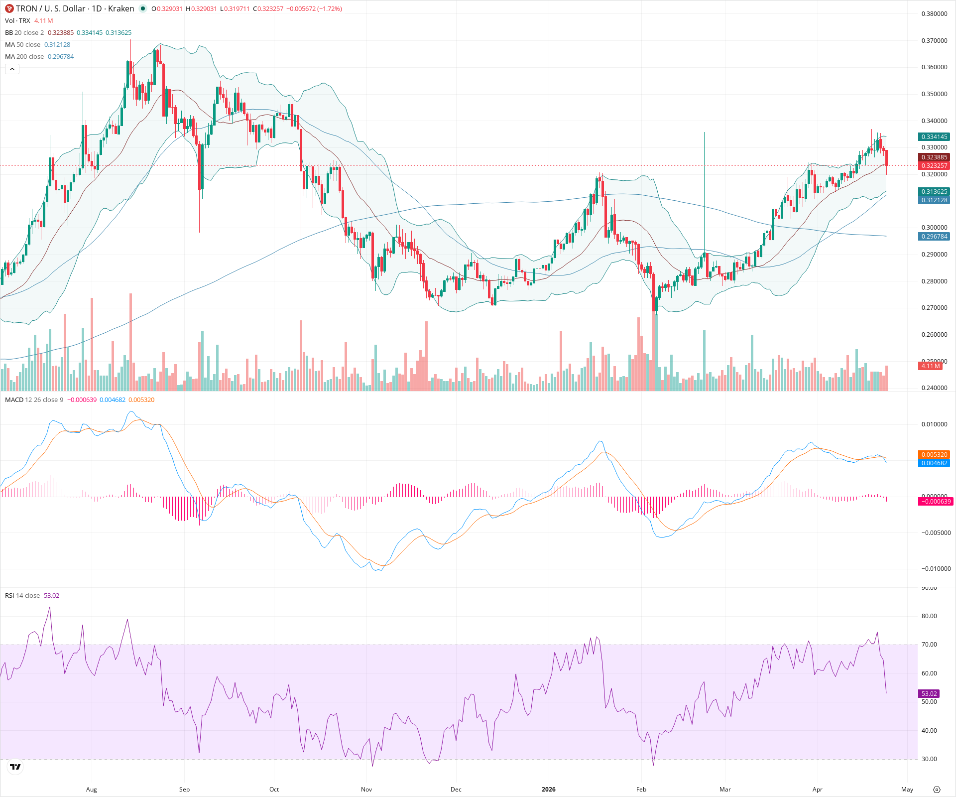 Daily candlestick price chart for TRX as of 2026-04-25T00:01:33.323Z, showing 20-, 50-, and 200-period SMAs, Bollinger Bands, volume, MACD, RSI, and the current price line with top status bar.