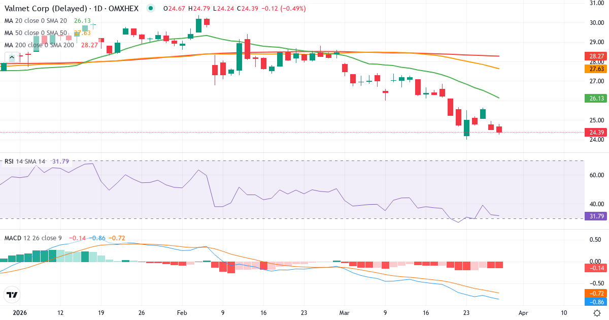 Valmet – Kortsigtet teknisk analyse (3 mdr.) med candlestick, RSI og MACD Teknisk analyse af Valmet (VALMT.HE) – RSI 37, MACD negativ (bearish), daglig candlestick-graf marts 2026