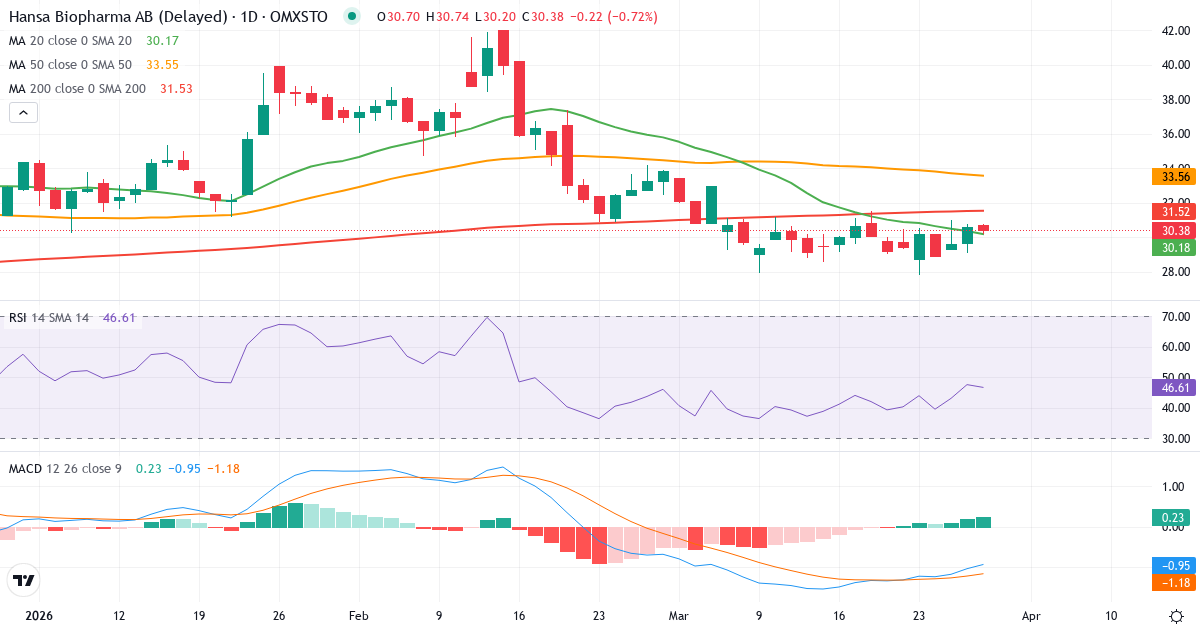 Hansa Biopharma – Kortsigtet teknisk analyse (3 mdr.) med candlestick, RSI og MACD Teknisk analyse af Hansa Biopharma (HNSA.ST) – RSI 47, MACD negativ (bearish), daglig candlestick-graf marts 2026
