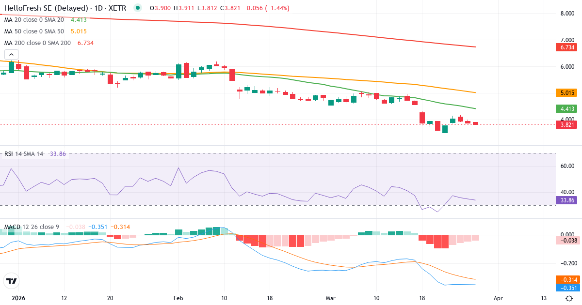 HelloFresh – Kortsigtet teknisk analyse (3 mdr.) med candlestick, RSI og MACD Teknisk analyse af HelloFresh (HFG.XETRA) – RSI 35, MACD negativ (bearish), daglig candlestick-graf marts 2026