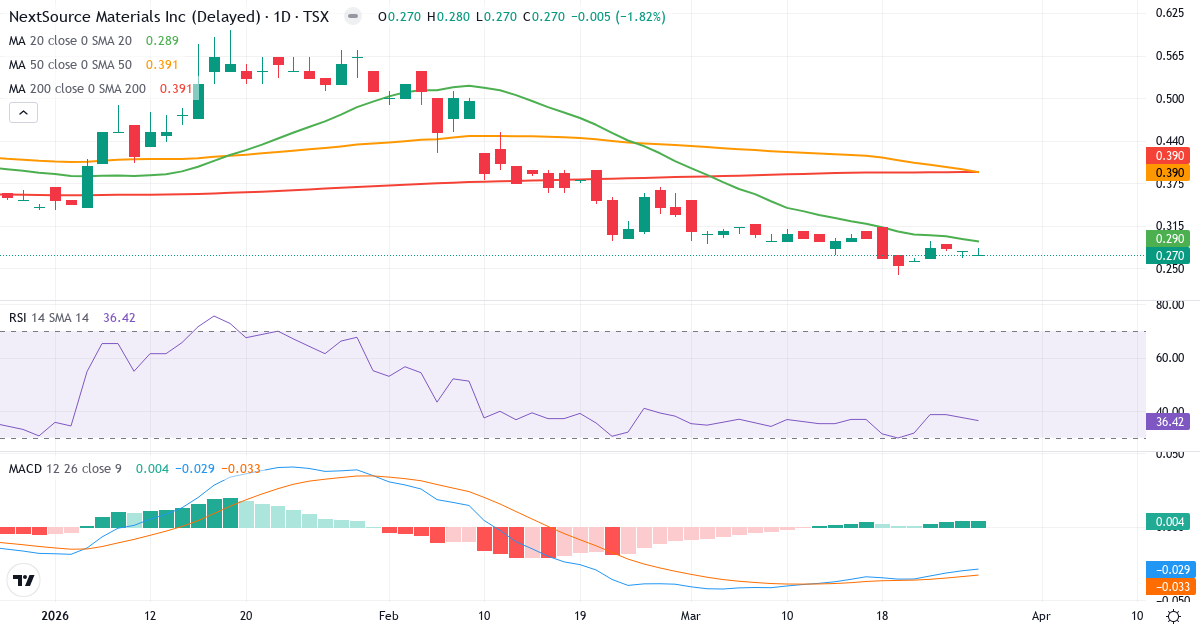 NextSource Materials – Kortsigtet teknisk analyse (3 mdr.) med candlestick, RSI og MACD Teknisk analyse af NextSource Materials (NEXT.TO) – RSI 38, MACD negativ (bearish), daglig candlestick-graf marts 2026