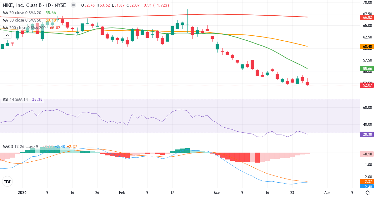 Teknisk analyse af NIKE (NKE.US) – RSI 29, MACD negativ (bearish), daglig candlestick-graf marts 2026