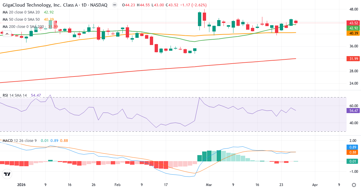 Teknisk analyse af GigaCloud Technology (GCT.US) – RSI 54, MACD positiv (bullish), daglig candlestick-graf marts 2026