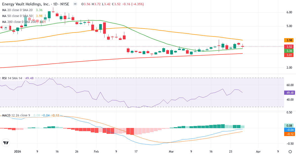 Novus Capital Corporation II – Kortsigtet teknisk analyse (3 mdr.) med candlestick, RSI og MACD Teknisk analyse af Novus Capital Corporation II (NRGV.US) – RSI 49, MACD negativ (bearish), daglig candlestick-graf marts 2026