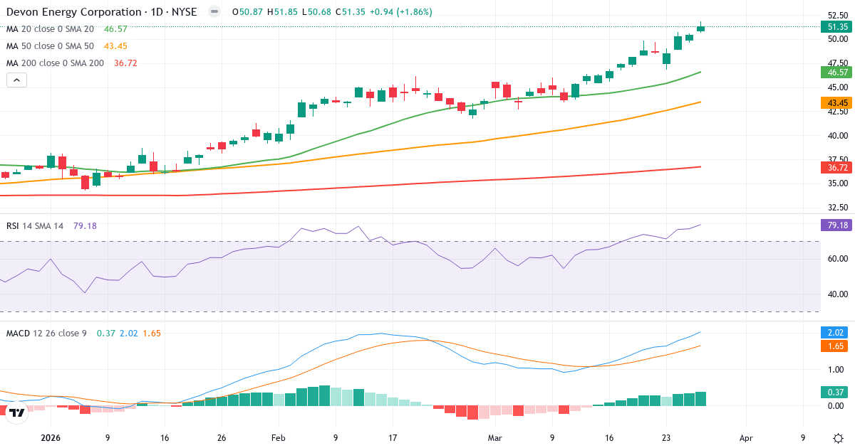 Teknisk analyse af Devon Energy (DVN.US) – RSI 80, MACD positiv (bullish), daglig candlestick-graf marts 2026