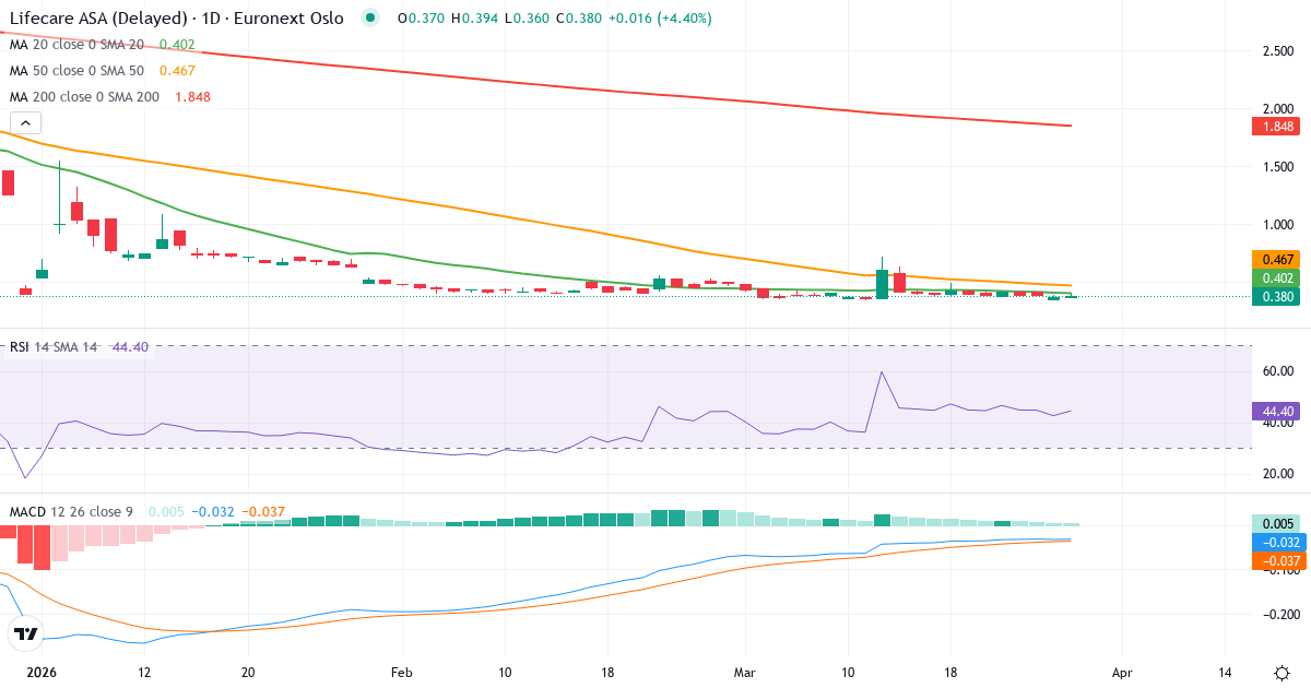 Lifecare AS – Kortsigtet teknisk analyse (3 mdr.) med candlestick, RSI og MACD Teknisk analyse af Lifecare AS (LIFE.OL) – RSI 44, MACD negativ (bearish), daglig candlestick-graf marts 2026