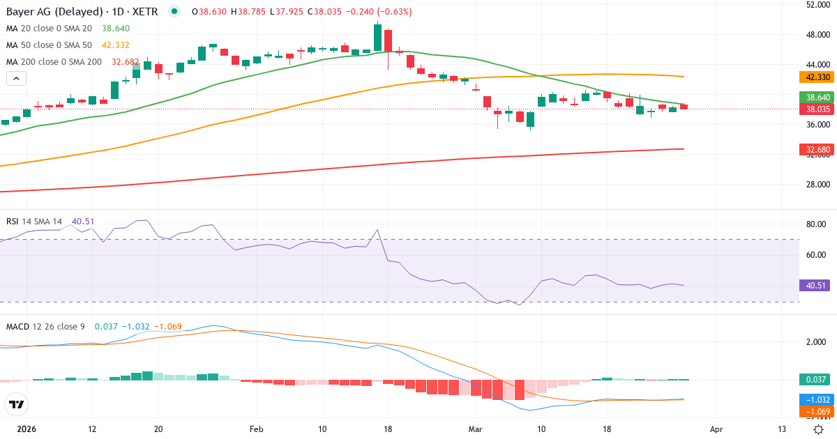 Bayer Aktiengesellschaft – Kortsigtet teknisk analyse (3 mdr.) med candlestick, RSI og MACD Teknisk analyse af Bayer Aktiengesellschaft (BAYN.XETRA) – RSI 42, MACD negativ (bearish), daglig candlestick-graf marts 2026