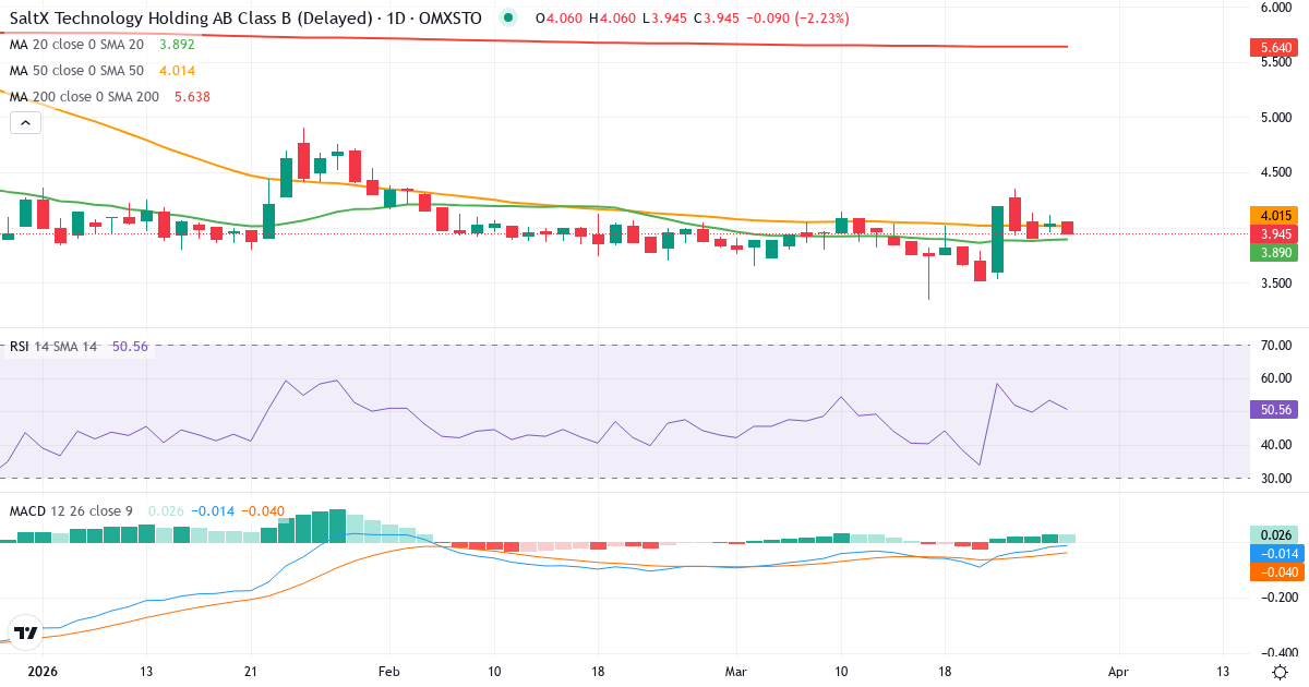 Teknisk analyse af SaltX Technology Holding (SALT-B.ST) – RSI 53, MACD negativ (bearish), daglig candlestick-graf marts 2026