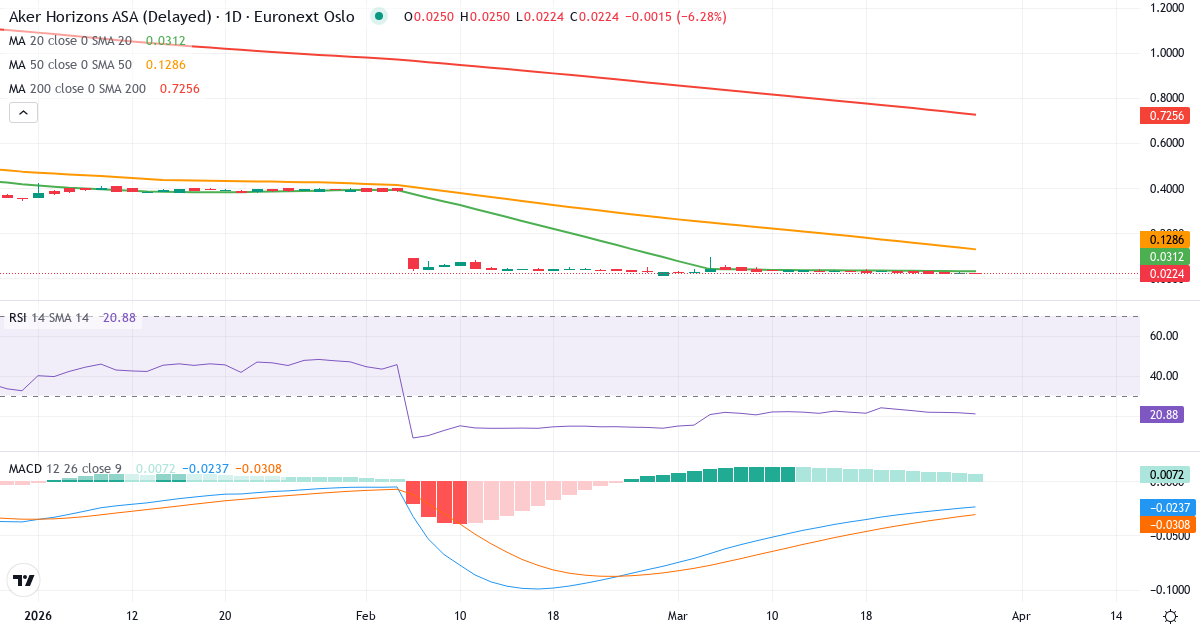 Aker Horizons A – Kortsigtet teknisk analyse (3 mdr.) med candlestick, RSI og MACD Teknisk analyse af Aker Horizons A (AKH.OL) – RSI 21, MACD negativ (bearish), daglig candlestick-graf marts 2026