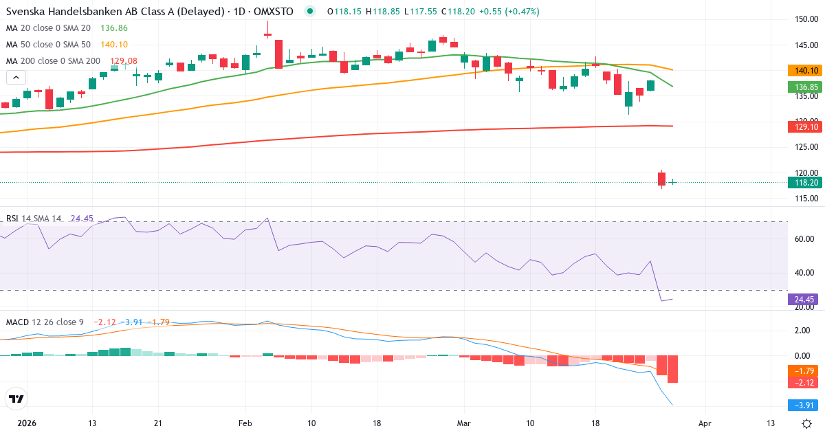 Teknisk analyse af Svenska Handelsbanken (SHB-A.ST) – RSI 44, MACD negativ (bearish), daglig candlestick-graf marts 2026