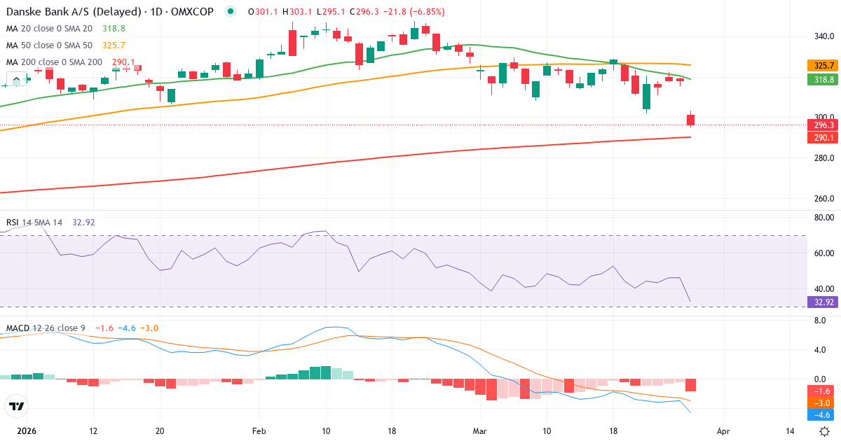 Teknisk analyse af Danske Bank (DANSKE.CO) – RSI 46, MACD negativ (bearish), daglig candlestick-graf marts 2026