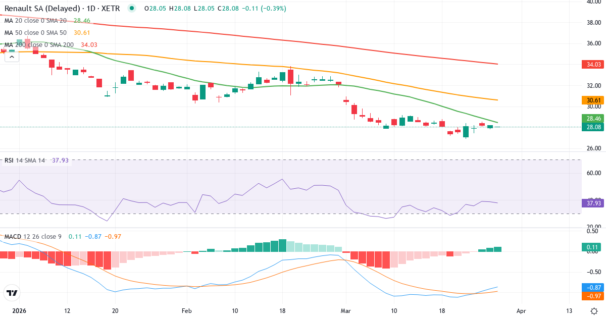 Teknisk analyse af Renault (RNL.XETRA) – RSI 39, MACD negativ (bearish), daglig candlestick-graf marts 2026