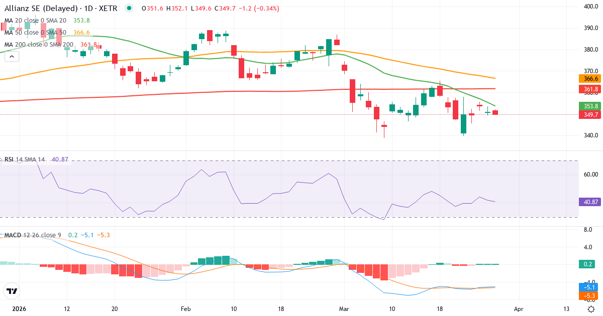 Allianz – Kortsigtet teknisk analyse (3 mdr.) med candlestick, RSI og MACD Teknisk analyse af Allianz (ALV.XETRA) – RSI 42, MACD negativ (bearish), daglig candlestick-graf marts 2026