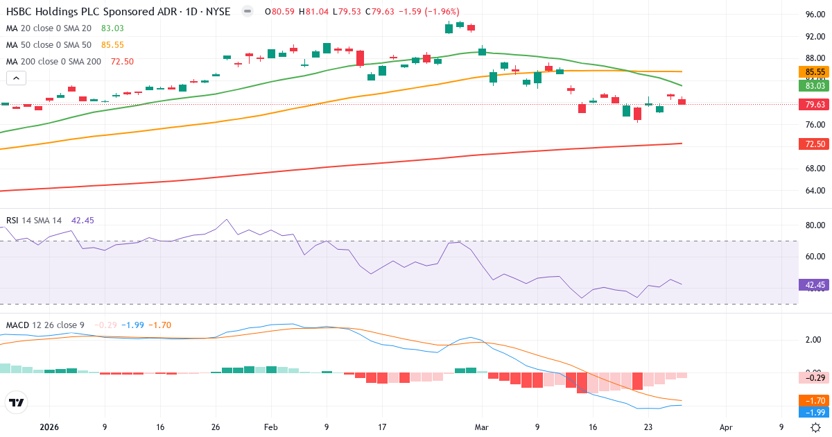 HSBC – Kortsigtet teknisk analyse (3 mdr.) med candlestick, RSI og MACD Teknisk analyse af HSBC (HSBC.US) – RSI 45, MACD negativ (bearish), daglig candlestick-graf marts 2026