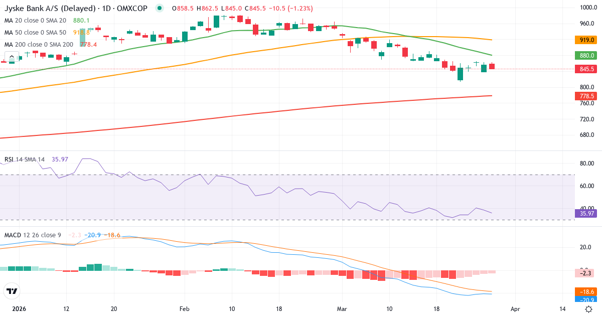 Teknisk analyse af Jyske Bank (JYSK.CO) – RSI 44, MACD negativ (bearish), daglig candlestick-graf marts 2026