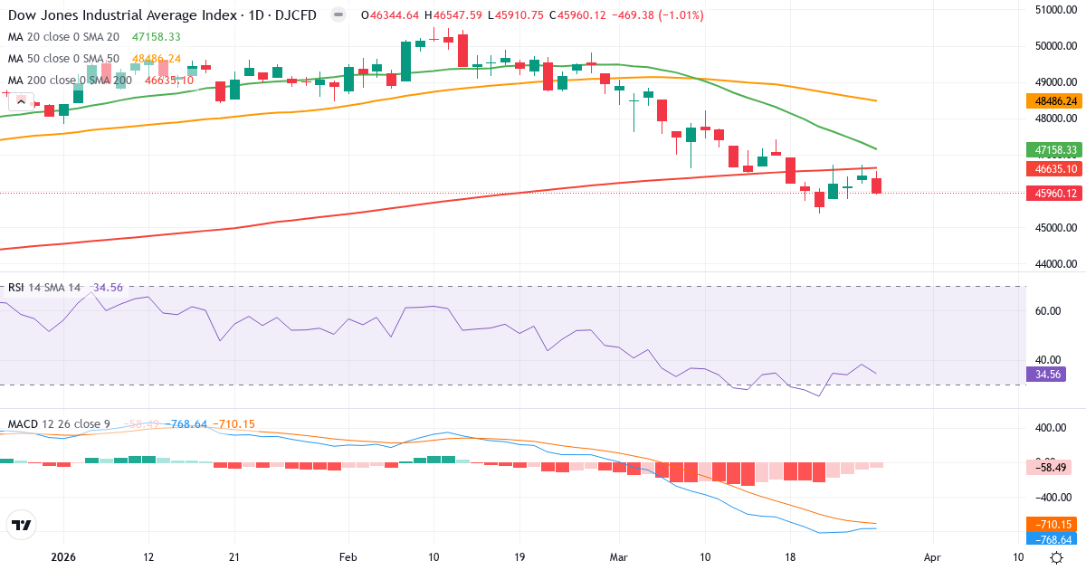 Dow Jones Composite Average – Kortsigtet teknisk analyse (3 mdr.) med candlestick, RSI og MACD Teknisk analyse af Dow Jones Composite Average (DJA.indx) – RSI 34, MACD negativ (bearish), daglig candlestick-graf marts 2026