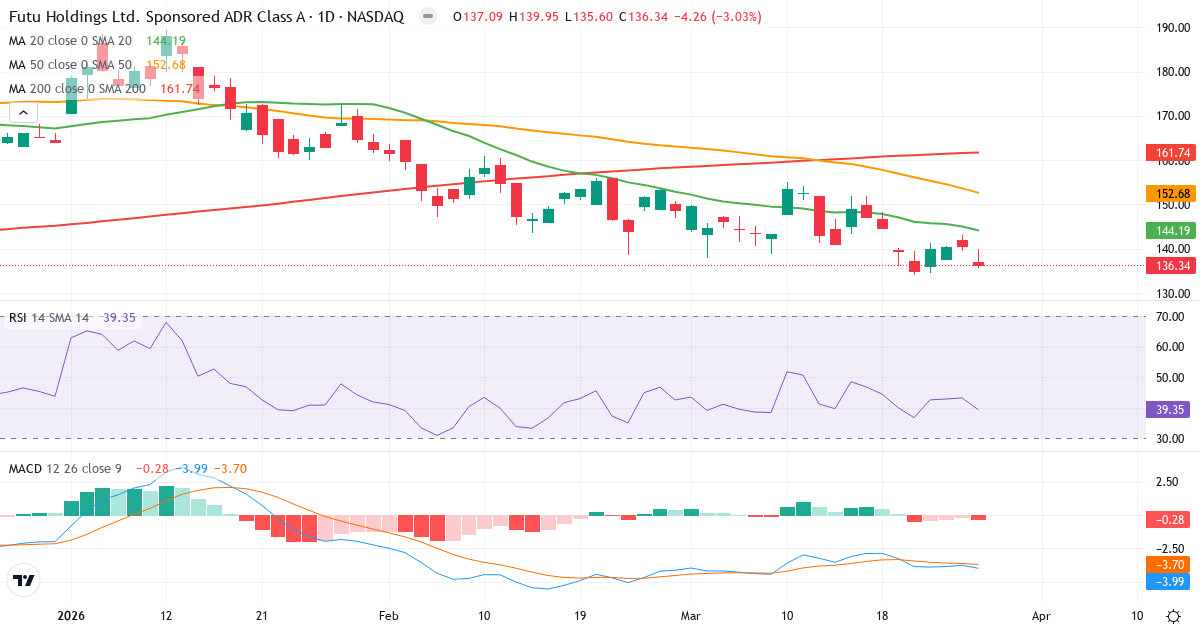 Teknisk analyse af Futu (FUTU.US) – RSI 39, MACD negativ (bearish), daglig candlestick-graf marts 2026