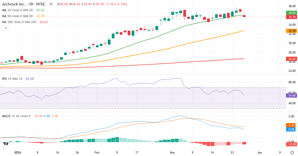 Teknisk analyse af Archrock (AROC.US) – RSI 55, MACD positiv (bullish), daglig candlestick-graf marts 2026