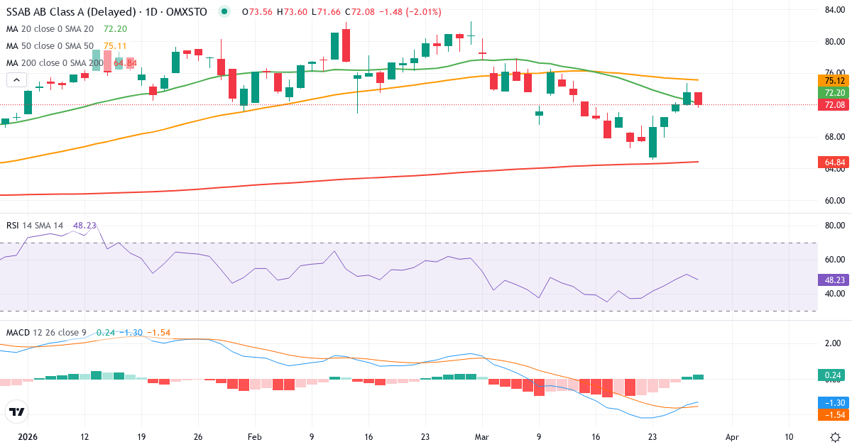 SSAB – Kortsigtet teknisk analyse (3 mdr.) med candlestick, RSI og MACD Teknisk analyse af SSAB (SSAB-A.ST) – RSI 47, MACD negativ (bearish), daglig candlestick-graf marts 2026
