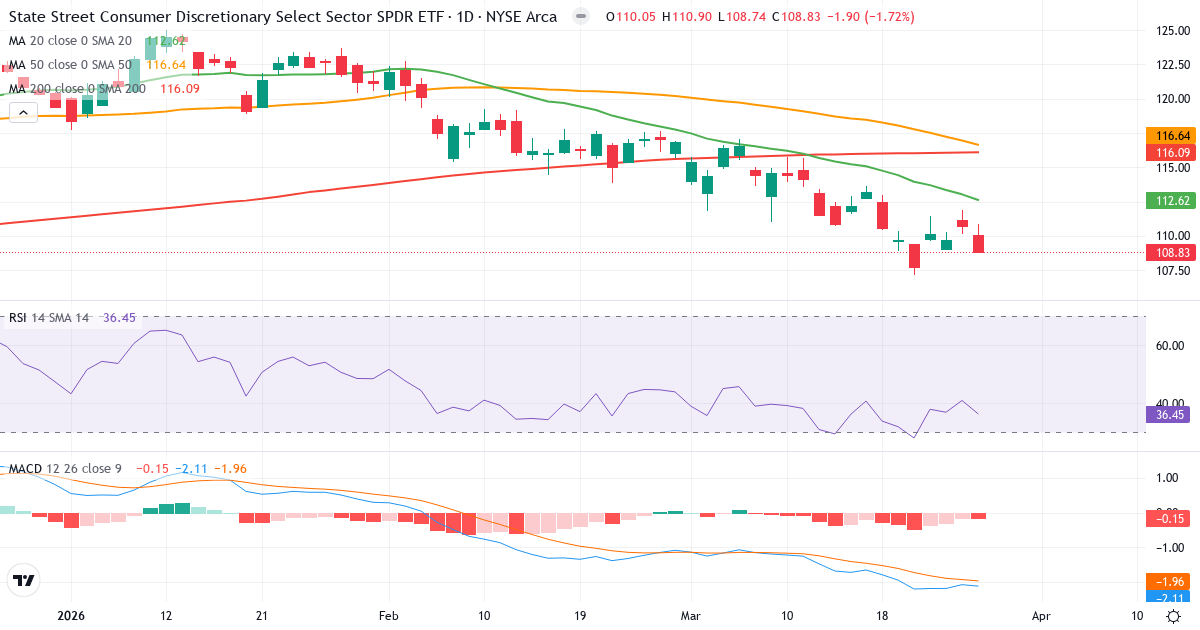 Consumer Discretionary Select Sector Index – Kortsigtet teknisk analyse (3 mdr.) med candlestick, RSI og MACD Teknisk analyse af Consumer Discretionary Select Sector Index (SIXY.indx) – RSI 41, MACD negativ (bearish), daglig candlestick-graf marts 2026