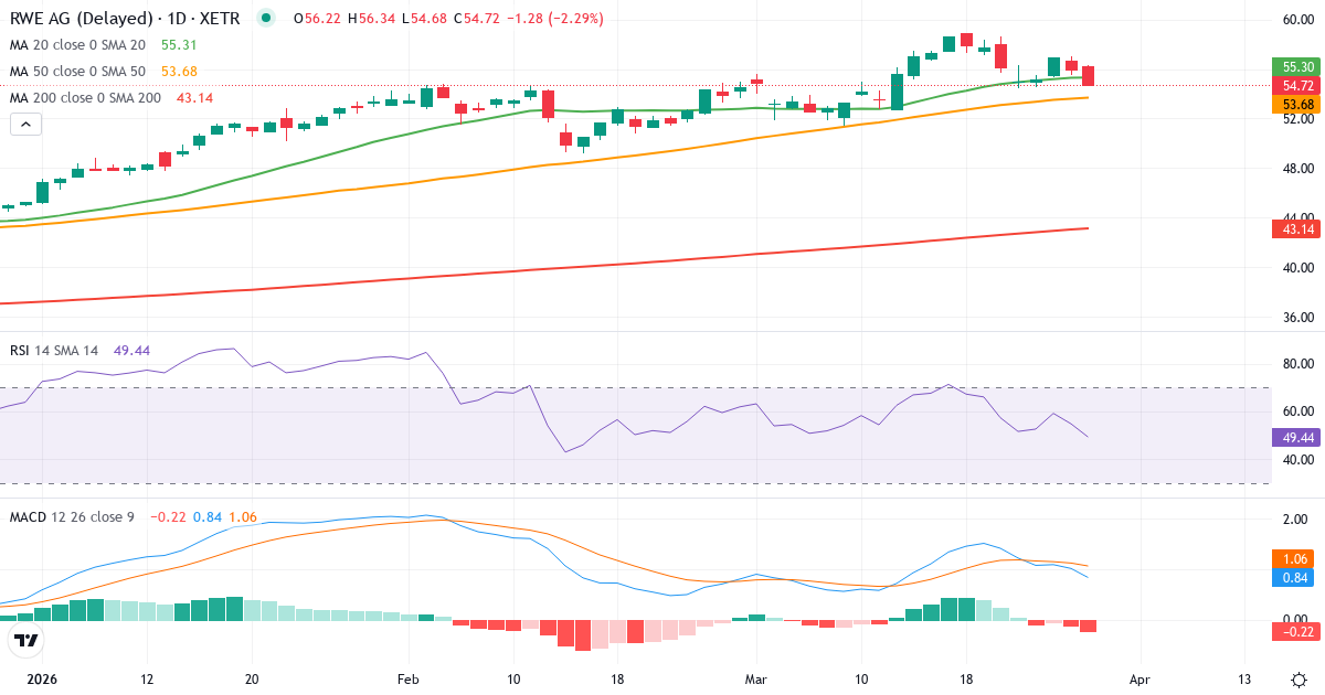 Teknisk analyse af RWE Aktiengesellschaft (RWE.XETRA) – RSI 49, MACD positiv (bullish), daglig candlestick-graf marts 2026