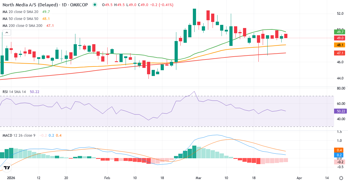 North Media – Kortsigtet teknisk analyse (3 mdr.) med candlestick, RSI og MACD Teknisk analyse af North Media (NORTHM.CO) – RSI 52, MACD positiv (bullish), daglig candlestick-graf marts 2026