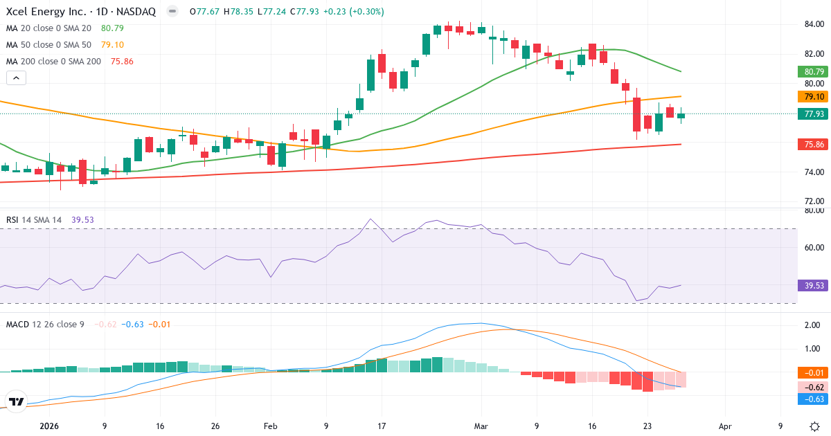 Teknisk analyse af Xcel Energy (XEL.US) – RSI 41, MACD negativ (bearish), daglig candlestick-graf marts 2026