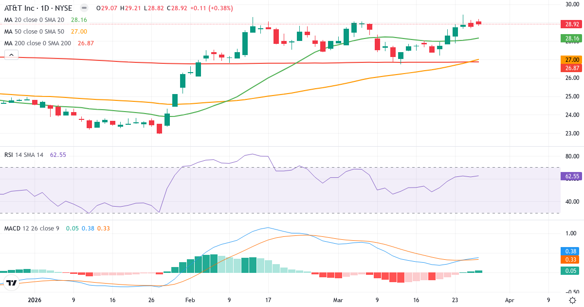 AT & T – Kortsigtet teknisk analyse (3 mdr.) med candlestick, RSI og MACD Teknisk analyse af AT & T (T.US) – RSI 64, MACD positiv (bullish), daglig candlestick-graf marts 2026