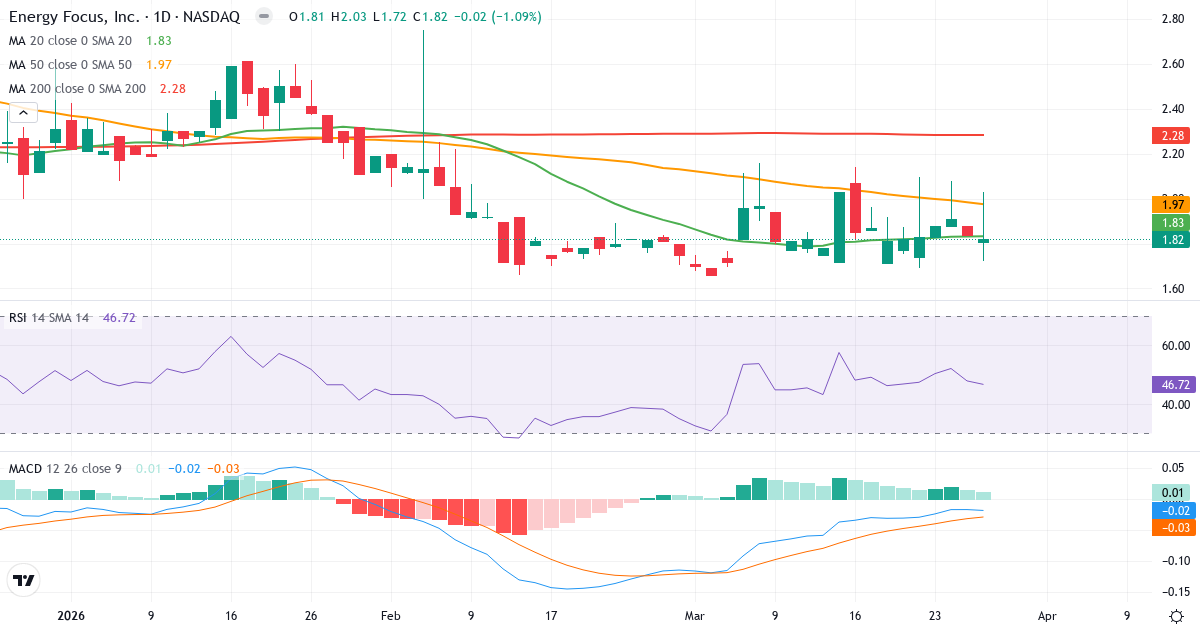 Teknisk analyse af Energy Focus (EFOI.US) – RSI 52, MACD negativ (bearish), daglig candlestick-graf marts 2026