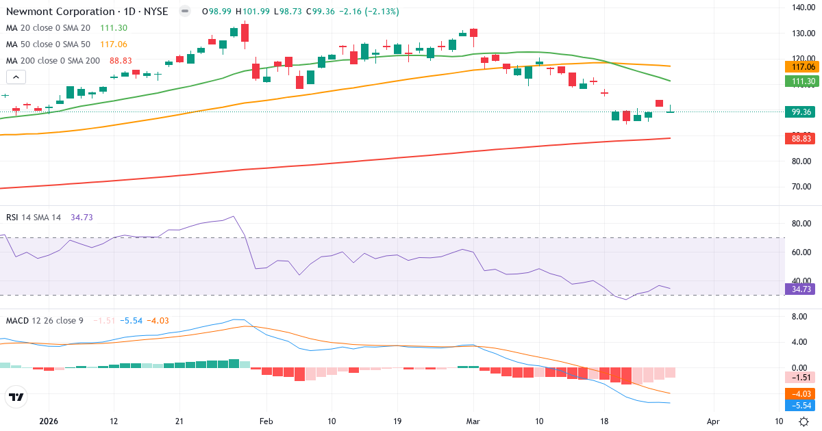 Teknisk analyse af Newmont (NEM.US) – RSI 35, MACD negativ (bearish), daglig candlestick-graf marts 2026