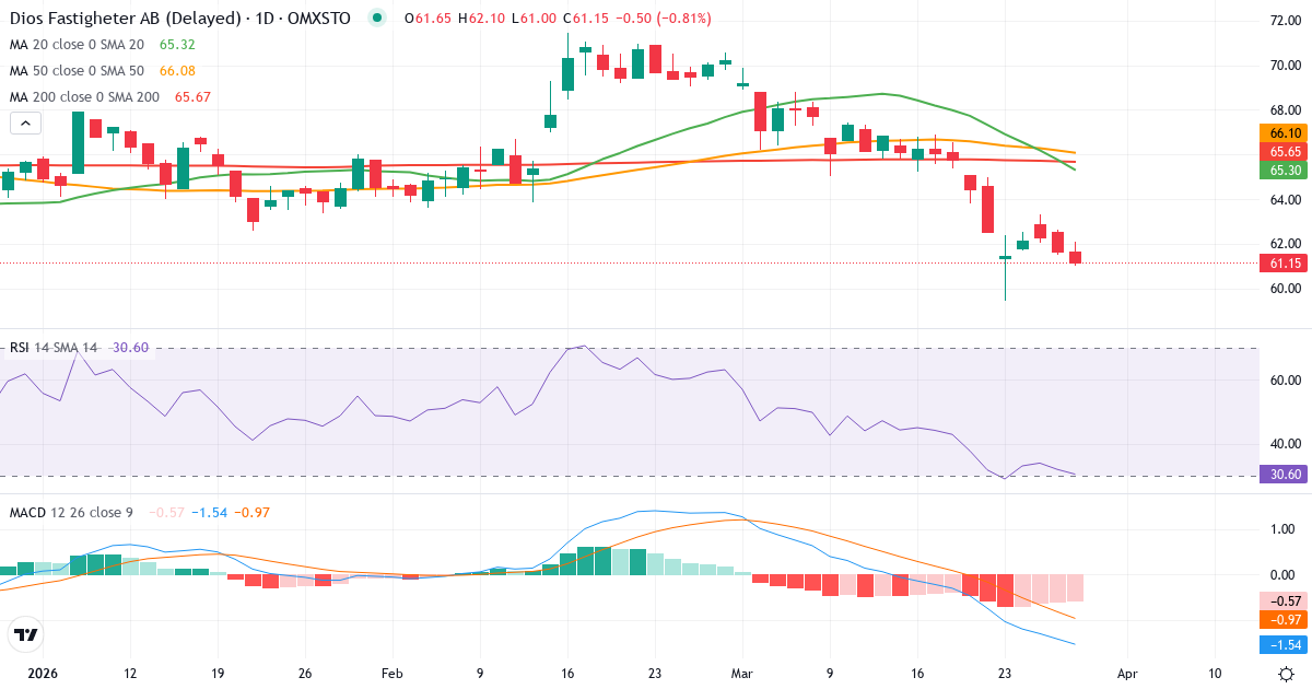 Teknisk analyse af Diös Fastigheter (DIOS.ST) – RSI 32, MACD negativ (bearish), daglig candlestick-graf marts 2026
