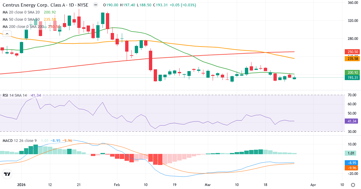 Centrus Energy – Kortsigtet teknisk analyse (3 mdr.) med candlestick, RSI og MACD Teknisk analyse af Centrus Energy (LEU.US) – RSI 41, MACD negativ (bearish), daglig candlestick-graf marts 2026