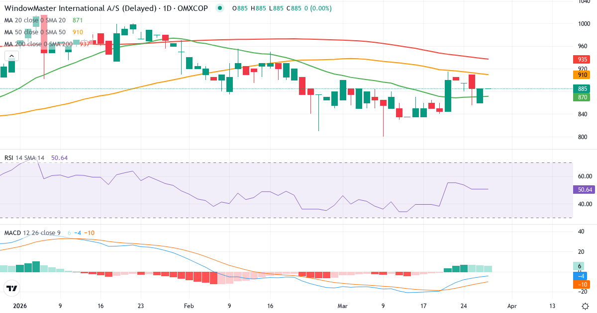 WindowMaster International – Kortsigtet teknisk analyse (3 mdr.) med candlestick, RSI og MACD Teknisk analyse af WindowMaster International (WMA.CO) – RSI 51, MACD negativ (bearish), daglig candlestick-graf marts 2026