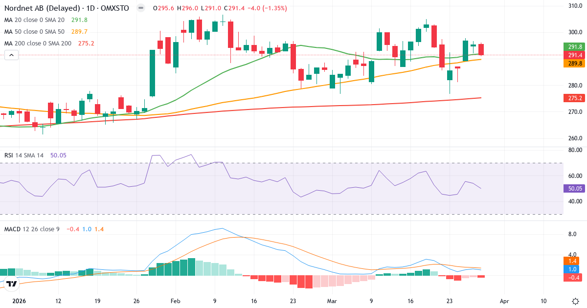 Nordnet – Kortsigtet teknisk analyse (3 mdr.) med candlestick, RSI og MACD Teknisk analyse af Nordnet (SAVE.ST) – RSI 50, MACD positiv (bullish), daglig candlestick-graf marts 2026