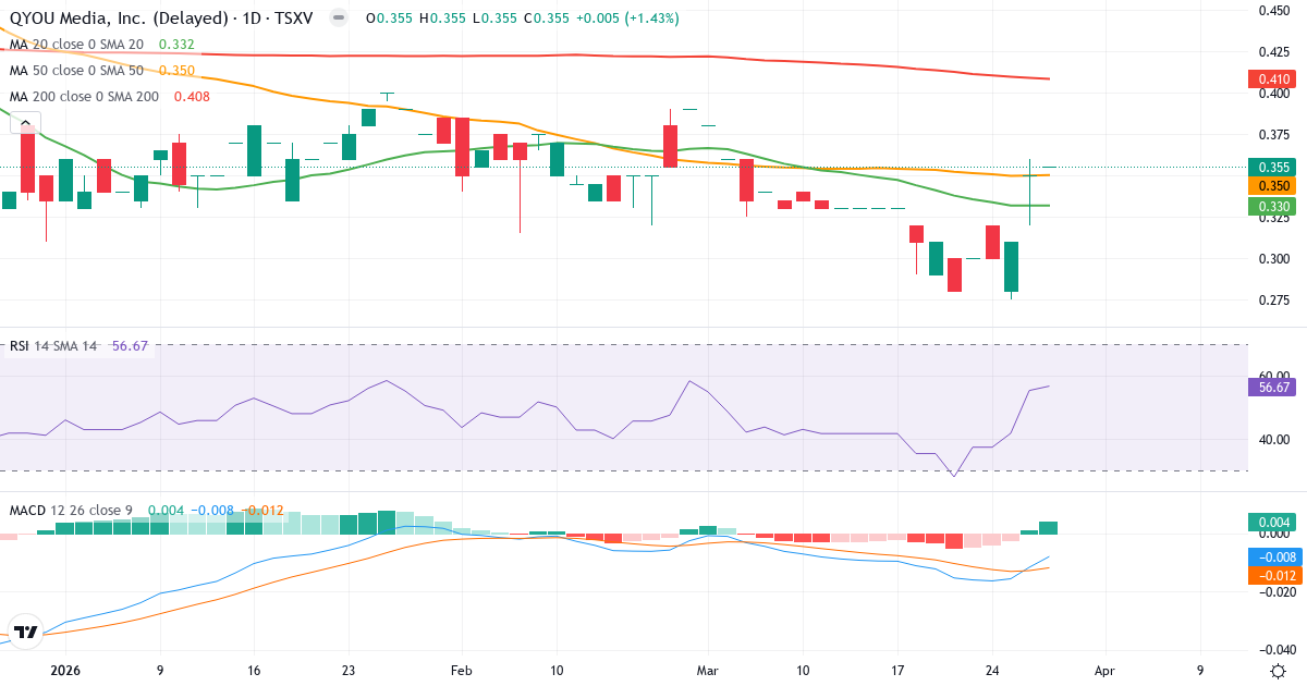 QYOU Media – Kortsigtet teknisk analyse (3 mdr.) med candlestick, RSI og MACD Teknisk analyse af QYOU Media (QYOU.V) – RSI 57, MACD negativ (bearish), daglig candlestick-graf marts 2026