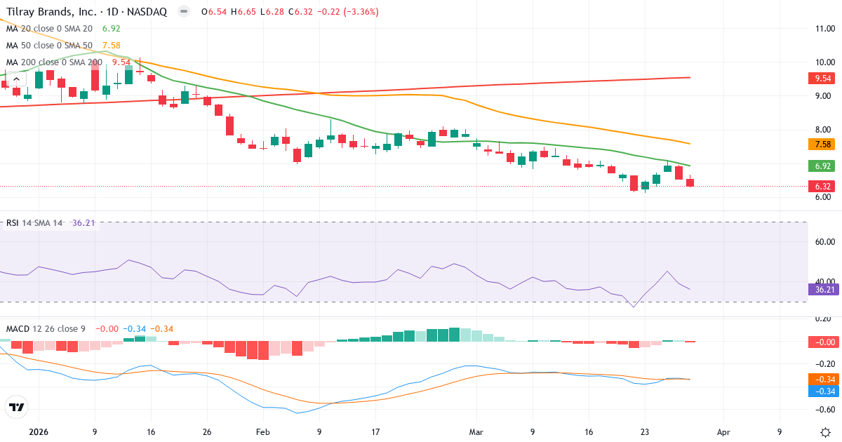 Teknisk analyse af Tilray (TLRY.US) – RSI 36, MACD negativ (bearish), daglig candlestick-graf marts 2026